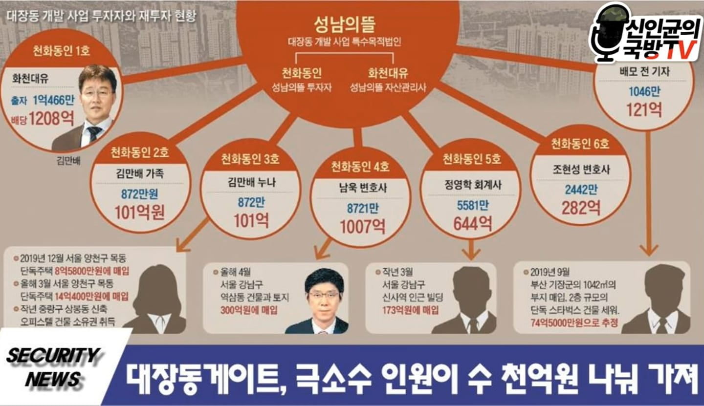 김만배의 대장동 부당수익금